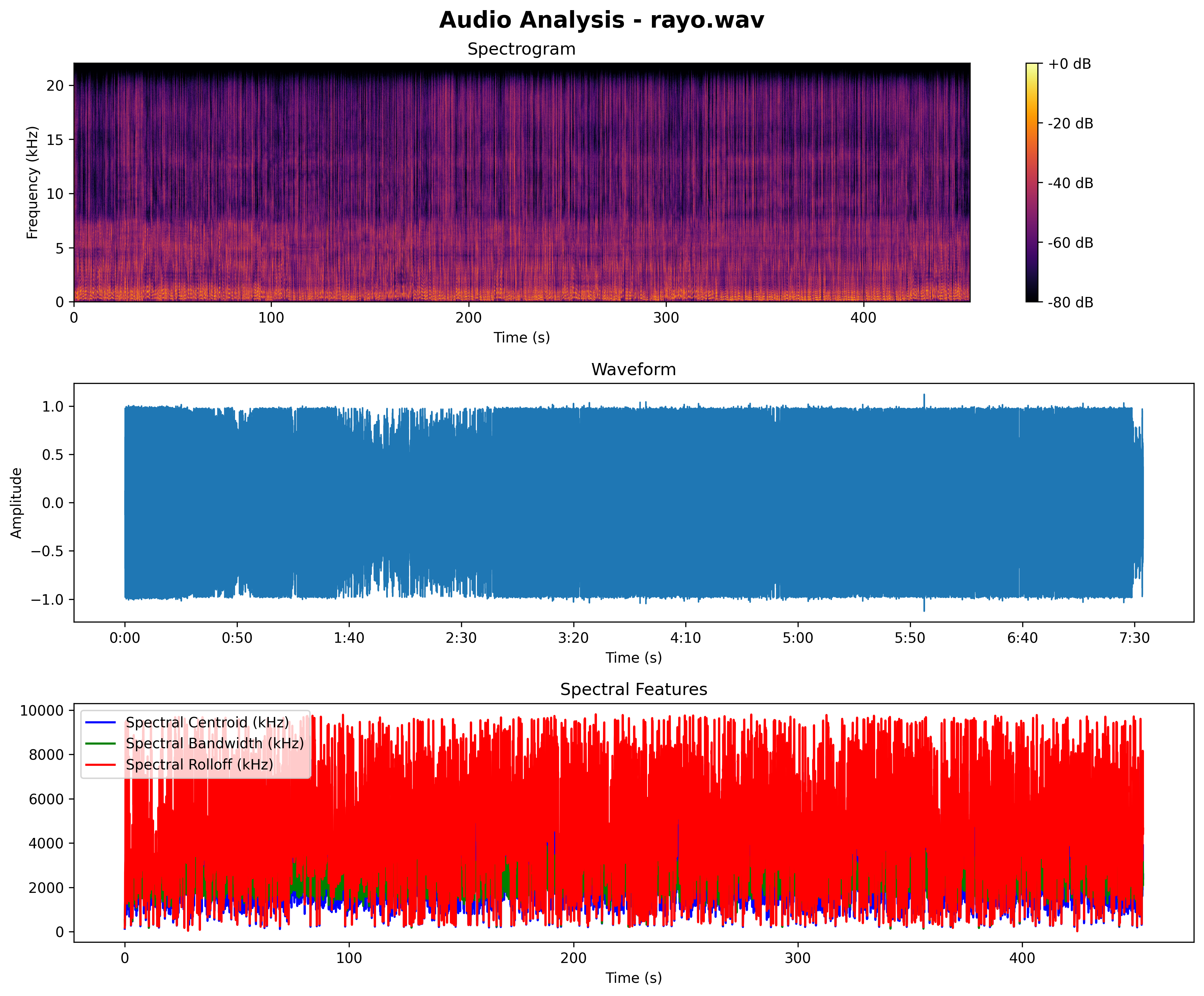 The results of an audio analysis in Applio, showing the spectrogram and spectral feature graphs.