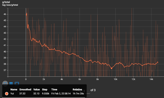 A screenshot of the 'g/total' graph in TensorBoard, with the lowest point highlighted.