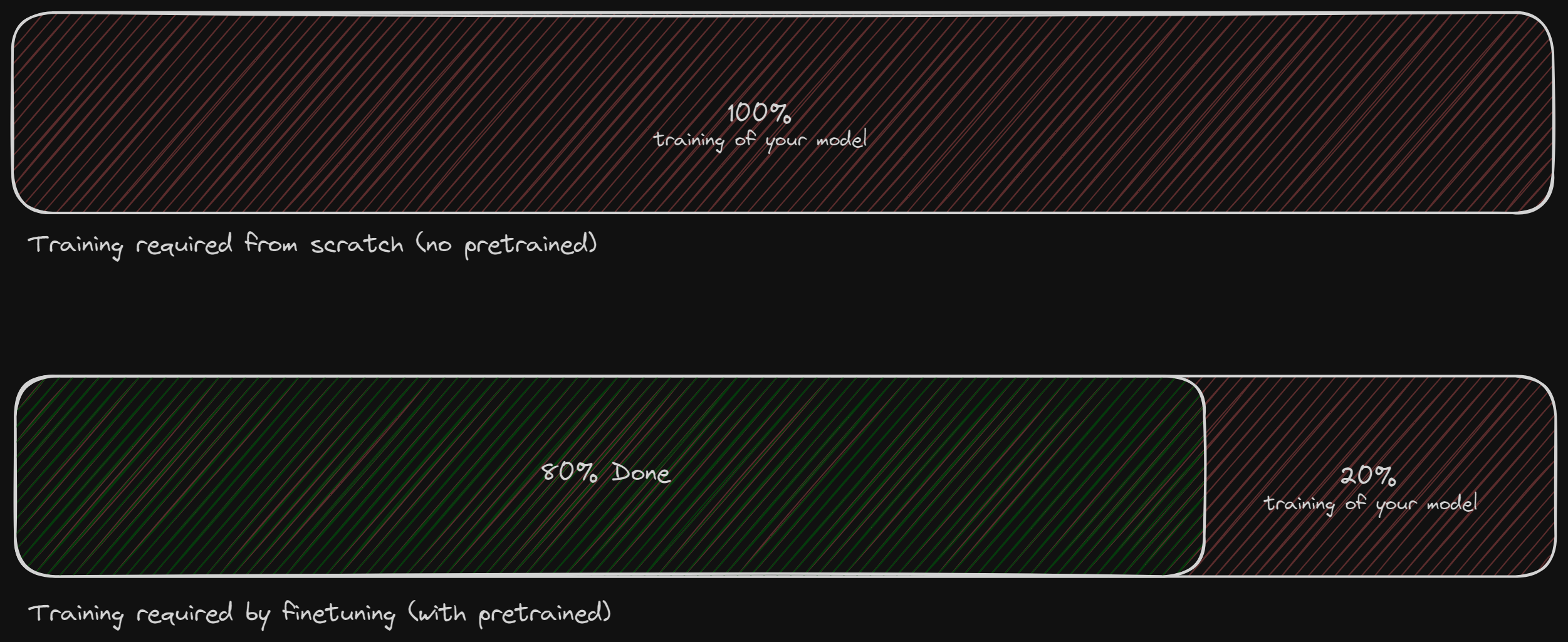 An illustration showing that using a pre-trained model saves you time and effort when training your own model.